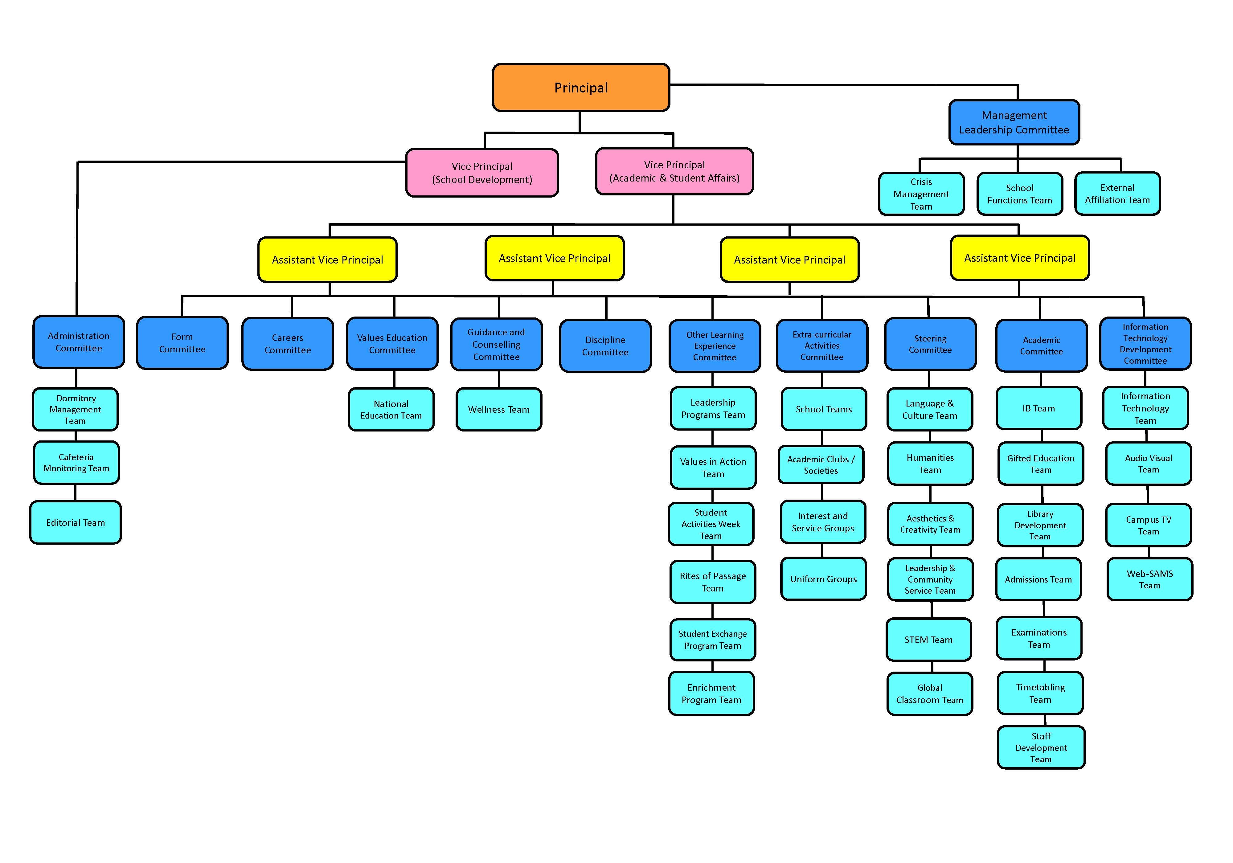Eng Chart 1
